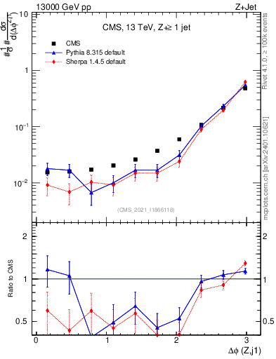 Plot of zj.dphi in 13000 GeV pp collisions