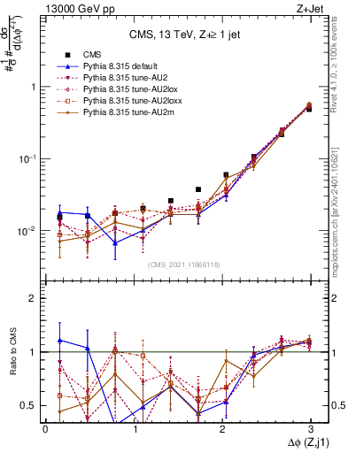 Plot of zj.dphi in 13000 GeV pp collisions