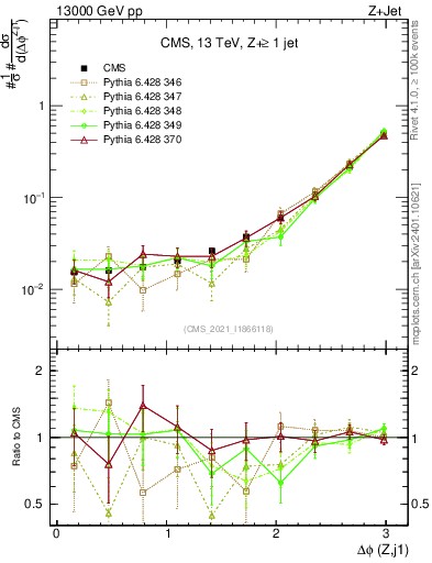 Plot of zj.dphi in 13000 GeV pp collisions