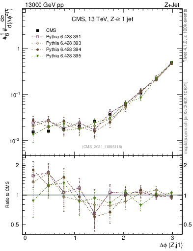Plot of zj.dphi in 13000 GeV pp collisions