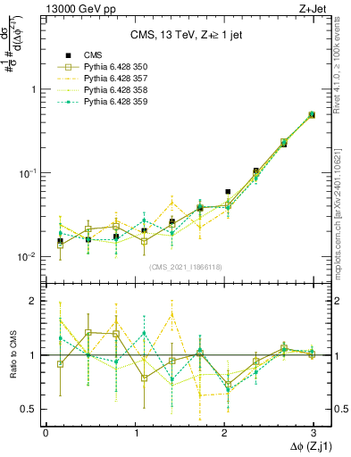 Plot of zj.dphi in 13000 GeV pp collisions