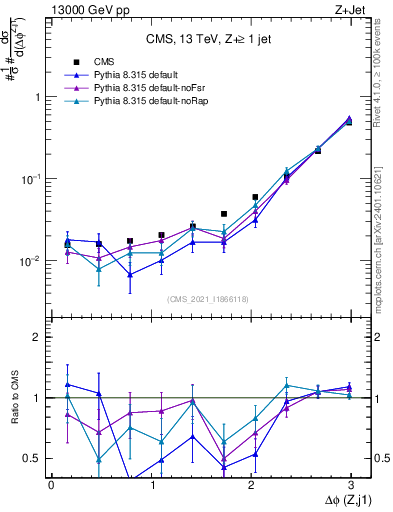 Plot of zj.dphi in 13000 GeV pp collisions