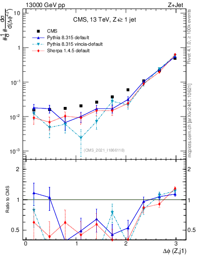 Plot of zj.dphi in 13000 GeV pp collisions