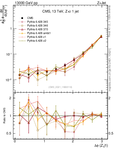 Plot of zj.dphi in 13000 GeV pp collisions