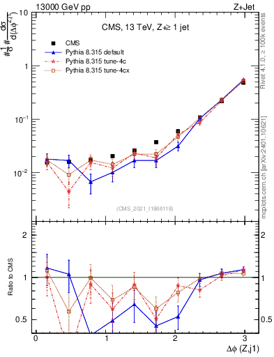 Plot of zj.dphi in 13000 GeV pp collisions
