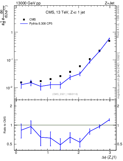Plot of zj.dphi in 13000 GeV pp collisions