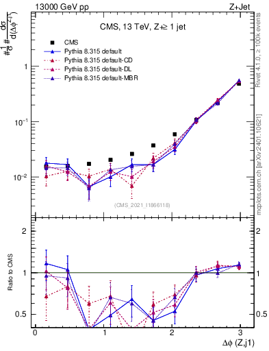 Plot of zj.dphi in 13000 GeV pp collisions