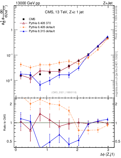 Plot of zj.dphi in 13000 GeV pp collisions