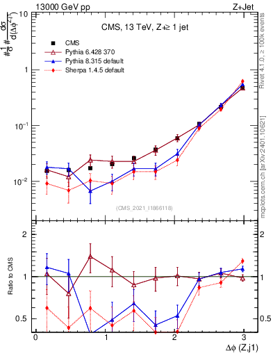 Plot of zj.dphi in 13000 GeV pp collisions