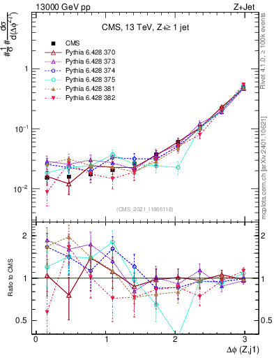 Plot of zj.dphi in 13000 GeV pp collisions