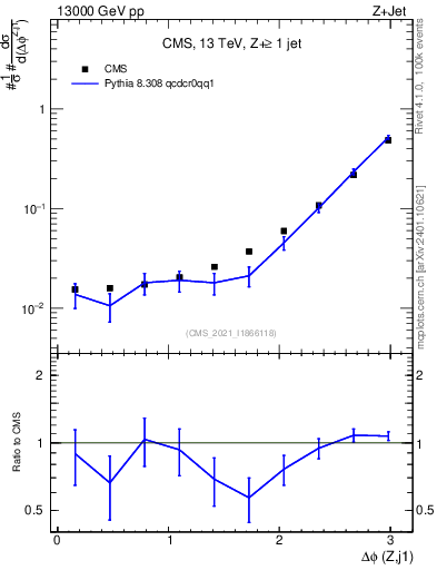 Plot of zj.dphi in 13000 GeV pp collisions