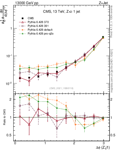Plot of zj.dphi in 13000 GeV pp collisions