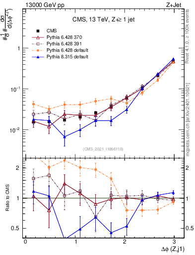 Plot of zj.dphi in 13000 GeV pp collisions
