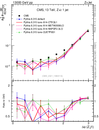 Plot of zj.dphi in 13000 GeV pp collisions