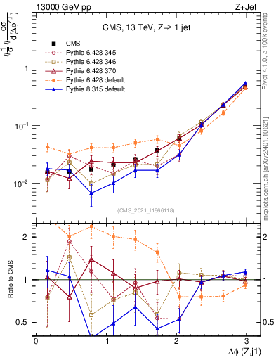 Plot of zj.dphi in 13000 GeV pp collisions