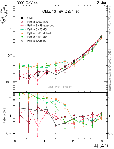 Plot of zj.dphi in 13000 GeV pp collisions