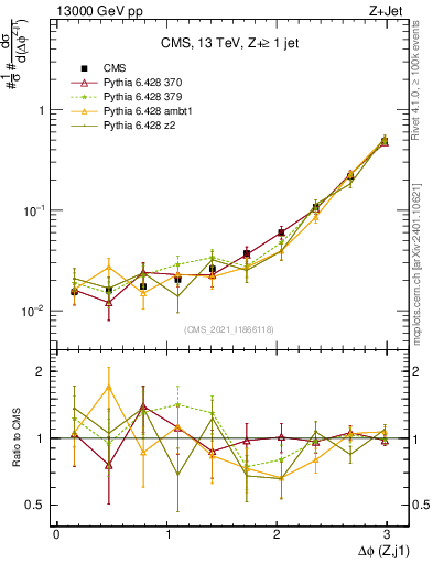 Plot of zj.dphi in 13000 GeV pp collisions