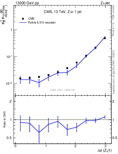 Plot of zj.dphi in 13000 GeV pp collisions