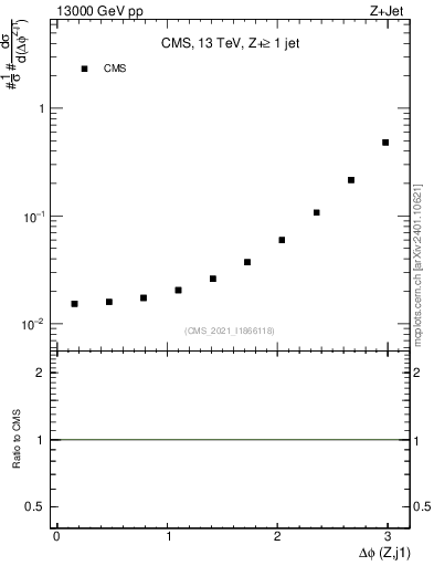 Plot of zj.dphi in 13000 GeV pp collisions