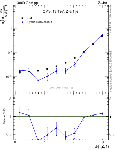 Plot of zj.dphi in 13000 GeV pp collisions