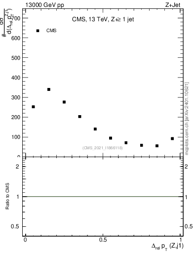 Plot of zj.dpt.rel in 13000 GeV pp collisions