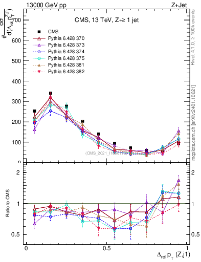 Plot of zj.dpt.rel in 13000 GeV pp collisions