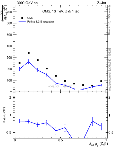 Plot of zj.dpt.rel in 13000 GeV pp collisions