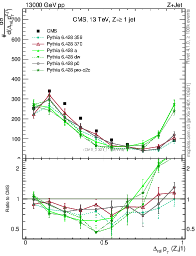 Plot of zj.dpt.rel in 13000 GeV pp collisions