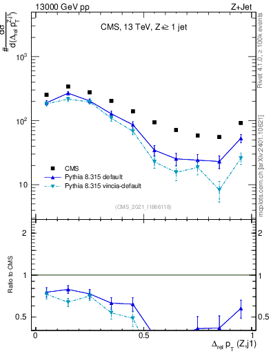 Plot of zj.dpt.rel in 13000 GeV pp collisions