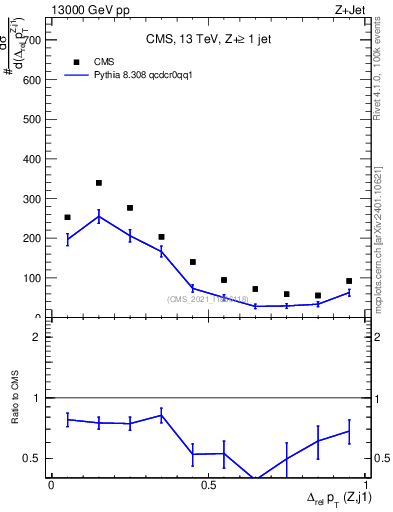 Plot of zj.dpt.rel in 13000 GeV pp collisions