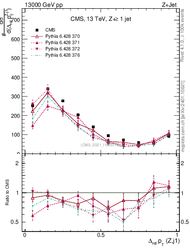 Plot of zj.dpt.rel in 13000 GeV pp collisions