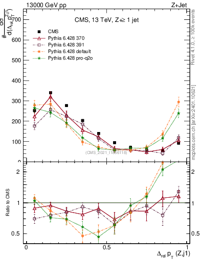 Plot of zj.dpt.rel in 13000 GeV pp collisions