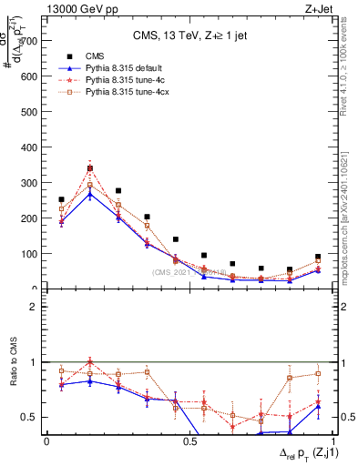 Plot of zj.dpt.rel in 13000 GeV pp collisions