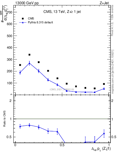 Plot of zj.dpt.rel in 13000 GeV pp collisions