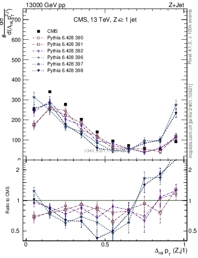Plot of zj.dpt.rel in 13000 GeV pp collisions