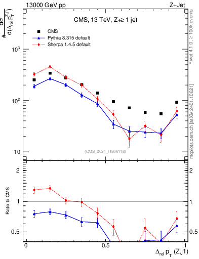Plot of zj.dpt.rel in 13000 GeV pp collisions