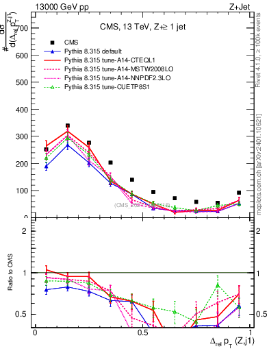 Plot of zj.dpt.rel in 13000 GeV pp collisions