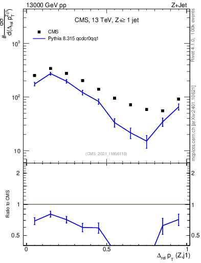Plot of zj.dpt.rel in 13000 GeV pp collisions