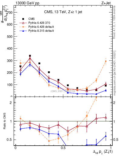 Plot of zj.dpt.rel in 13000 GeV pp collisions