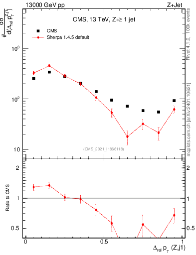 Plot of zj.dpt.rel in 13000 GeV pp collisions
