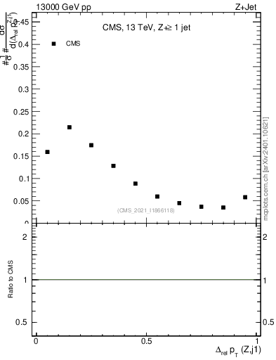 Plot of zj.dpt.rel in 13000 GeV pp collisions
