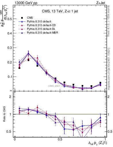 Plot of zj.dpt.rel in 13000 GeV pp collisions