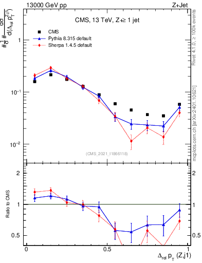 Plot of zj.dpt.rel in 13000 GeV pp collisions