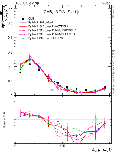 Plot of zj.dpt.rel in 13000 GeV pp collisions