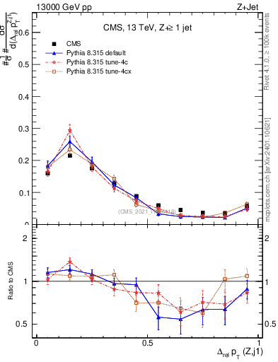 Plot of zj.dpt.rel in 13000 GeV pp collisions