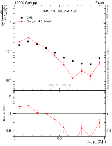 Plot of zj.dpt.rel in 13000 GeV pp collisions