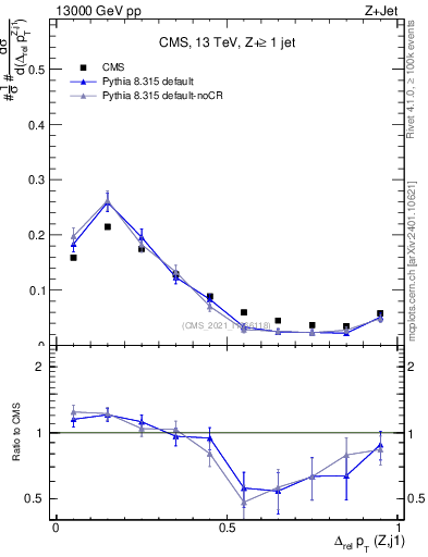 Plot of zj.dpt.rel in 13000 GeV pp collisions
