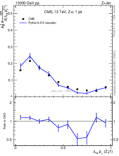 Plot of zj.dpt.rel in 13000 GeV pp collisions