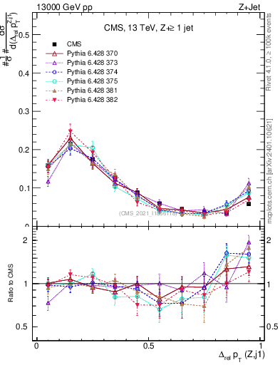 Plot of zj.dpt.rel in 13000 GeV pp collisions