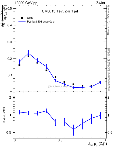 Plot of zj.dpt.rel in 13000 GeV pp collisions